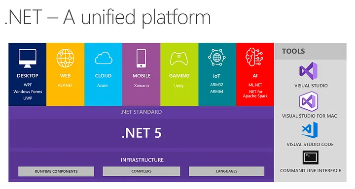 A white background indicating new features coming with .NET 5